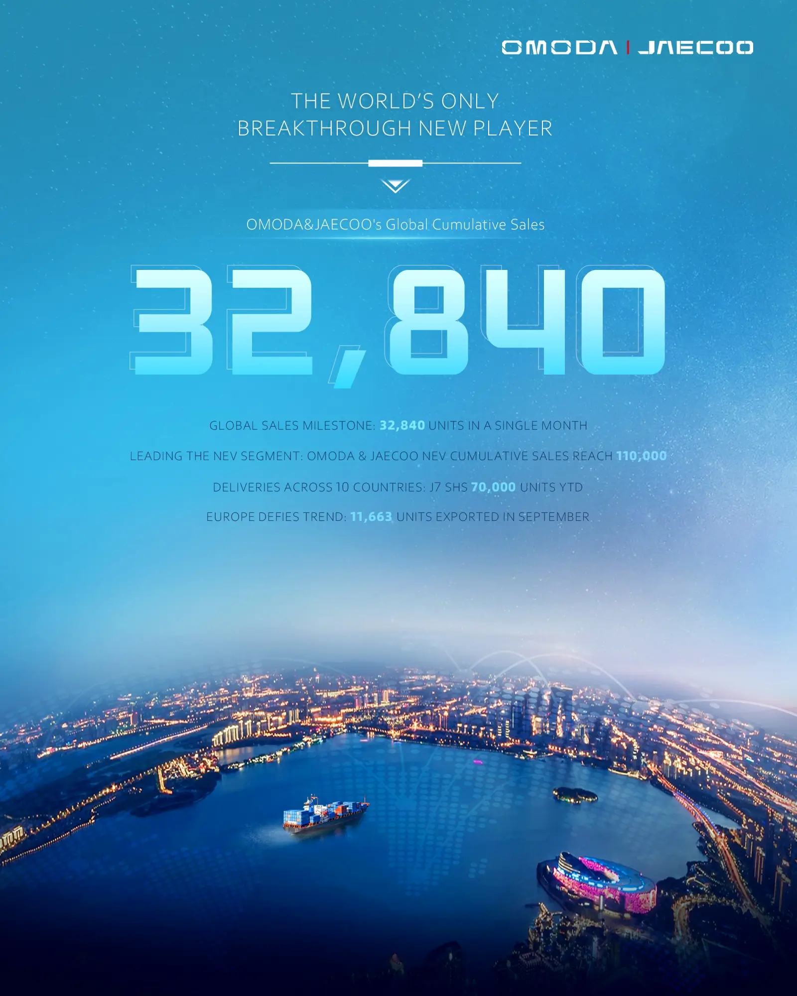 OMODA & JAECOO: 4 uzastopna mjeseca sa prodajom iznad 20.000 vozila